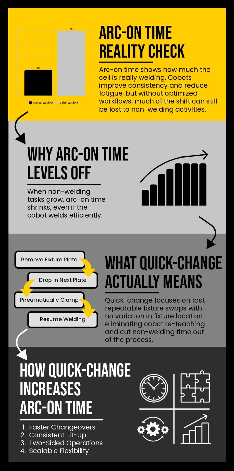 Arc-On Time_Quick Change Infographic